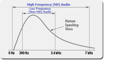 What you need to understand about HD Audio frequency